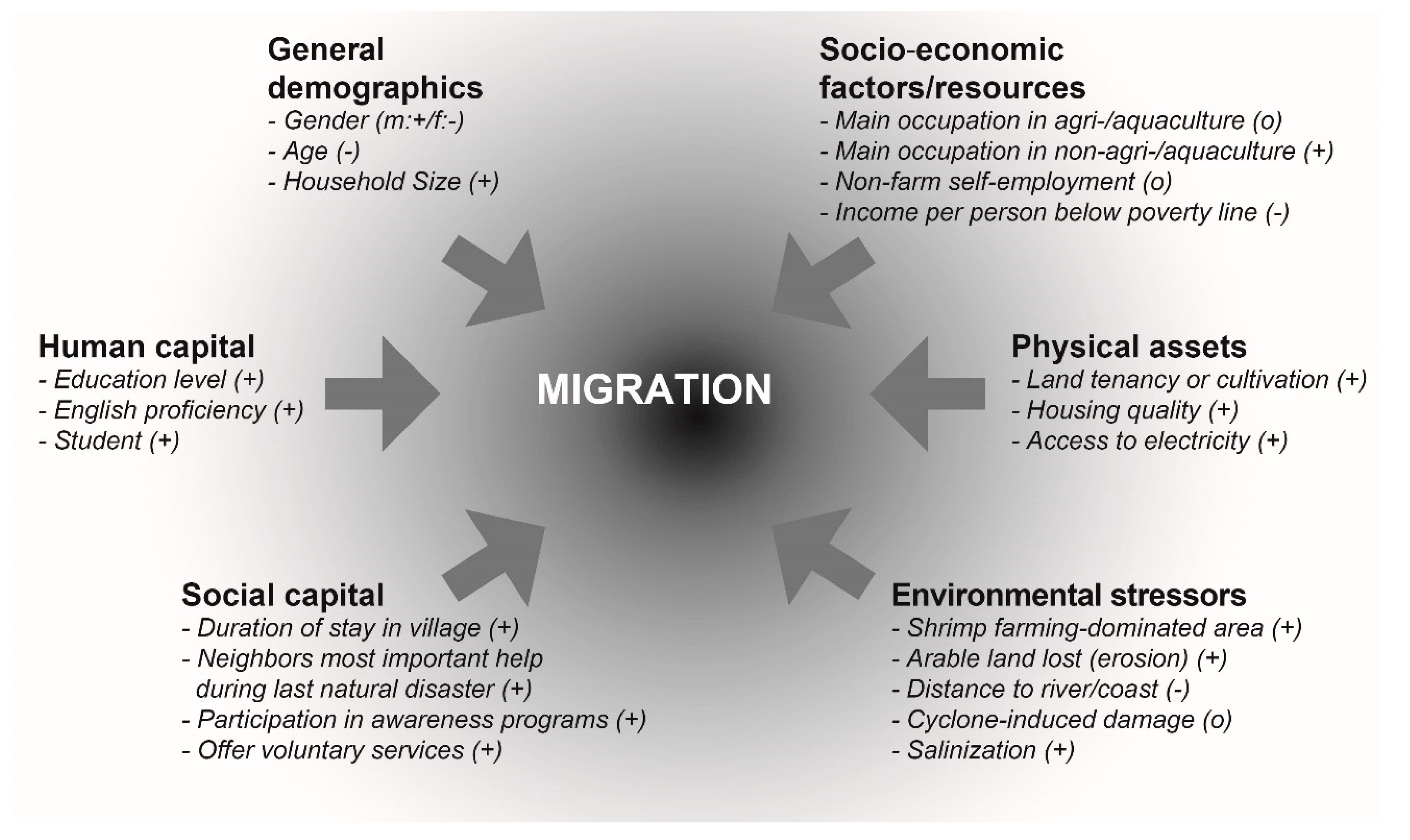 Geosciences Free Full Text Climate Change Induced Migration In Coastal Bangladesh A Critical Assessment Of Migration Drivers In Rural Households Under Economic And Environmental Stress Html Geosciences Free Full Text Climate Change Induced Migration In Coastal Bangladesh A Critical Assessment Of Migration Drivers In Rural Households Under Economic And Environmental Stress Html