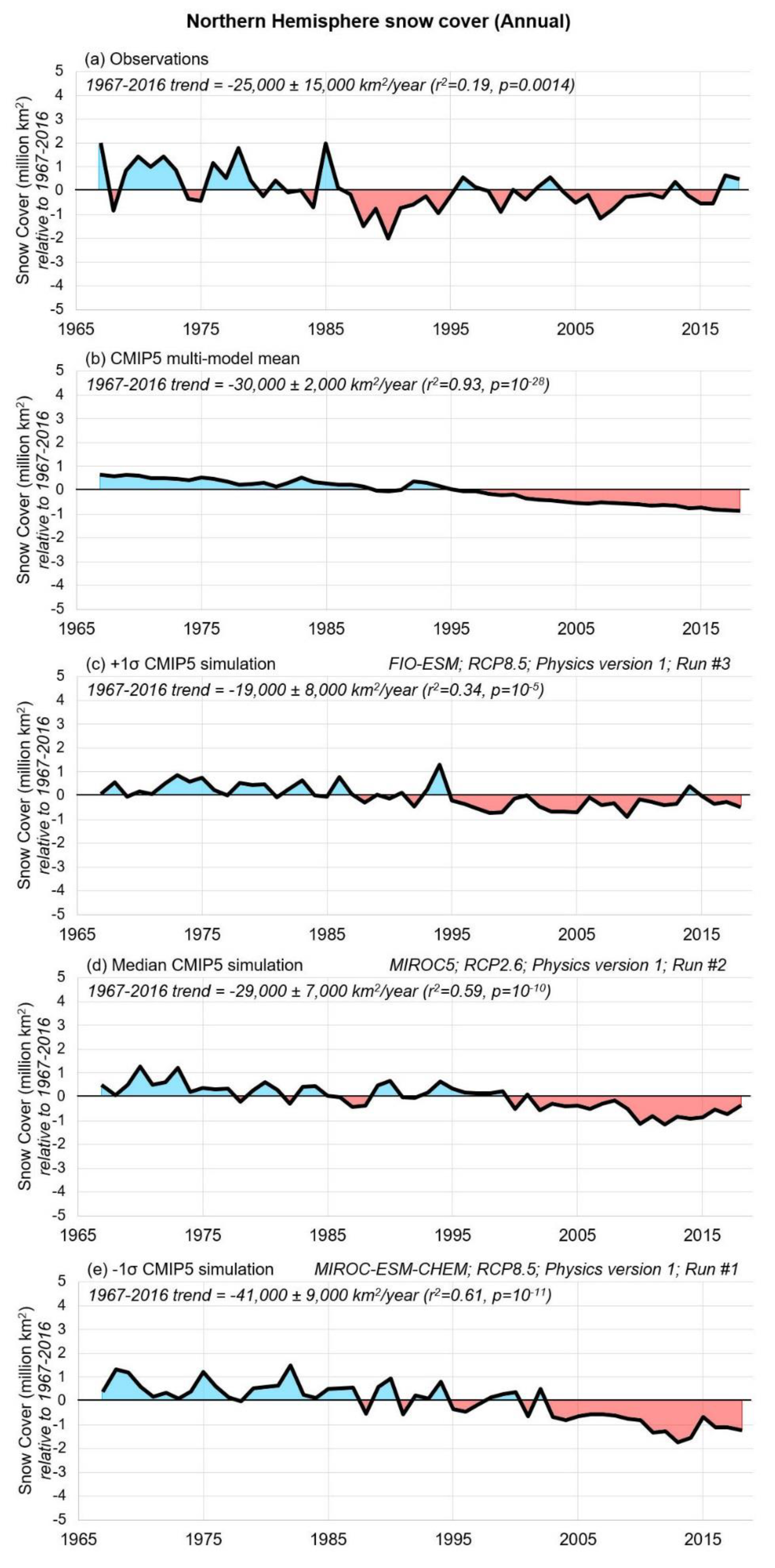 Climate change: spring snow cover in the Northern Hemisphere