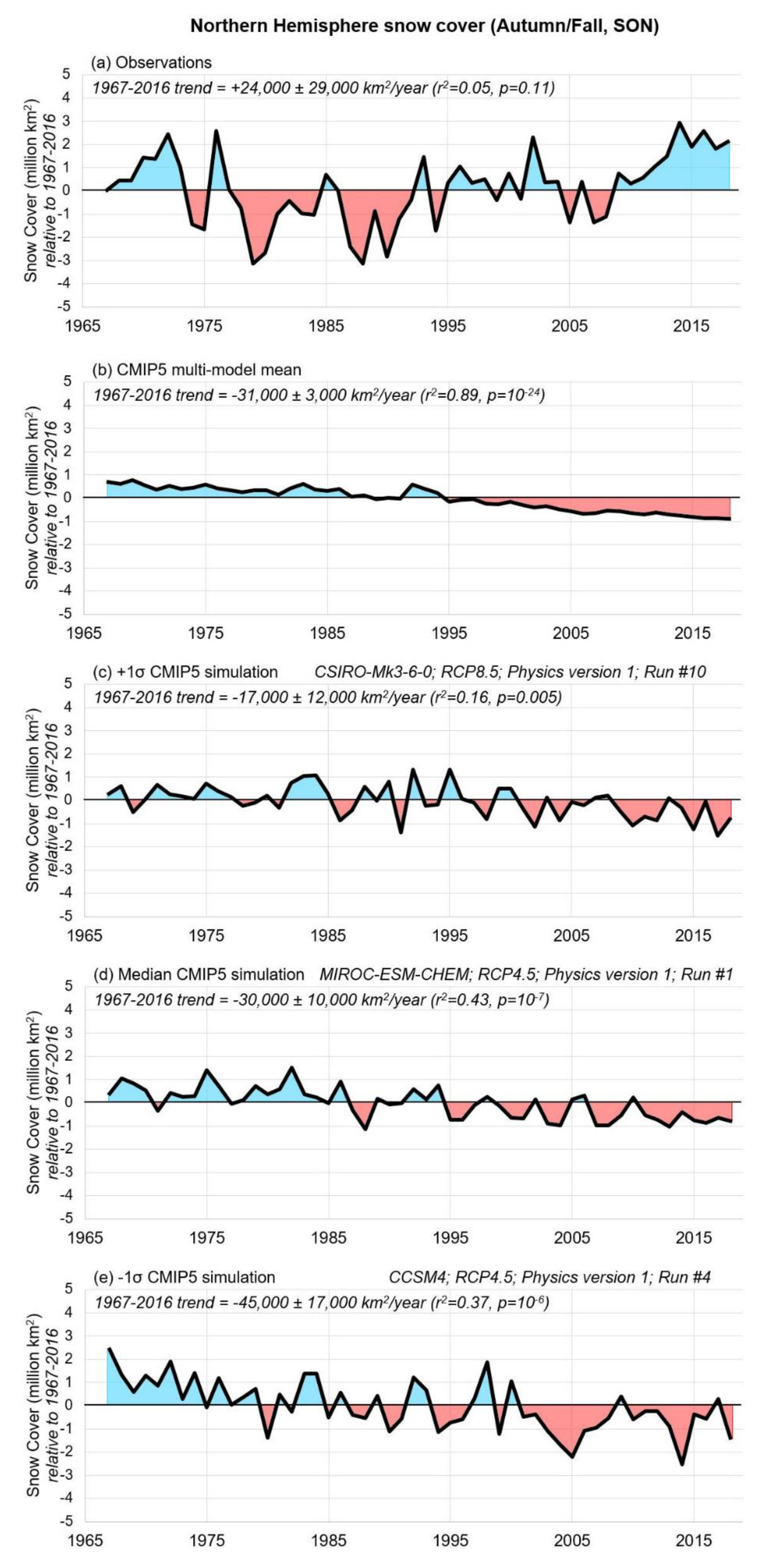 Climate change: spring snow cover in the Northern Hemisphere