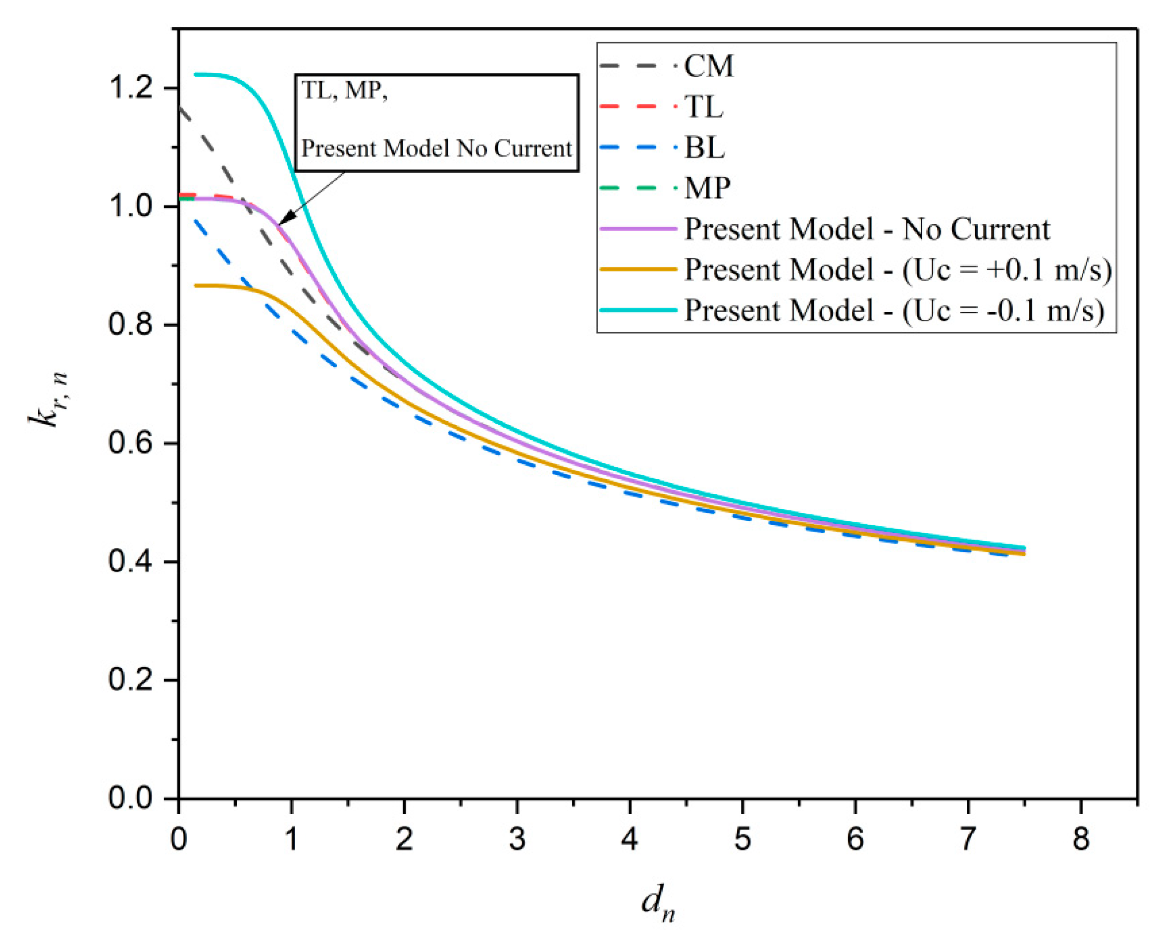 Geosciences Free Full Text A Study Of Wave Dissipation Rate