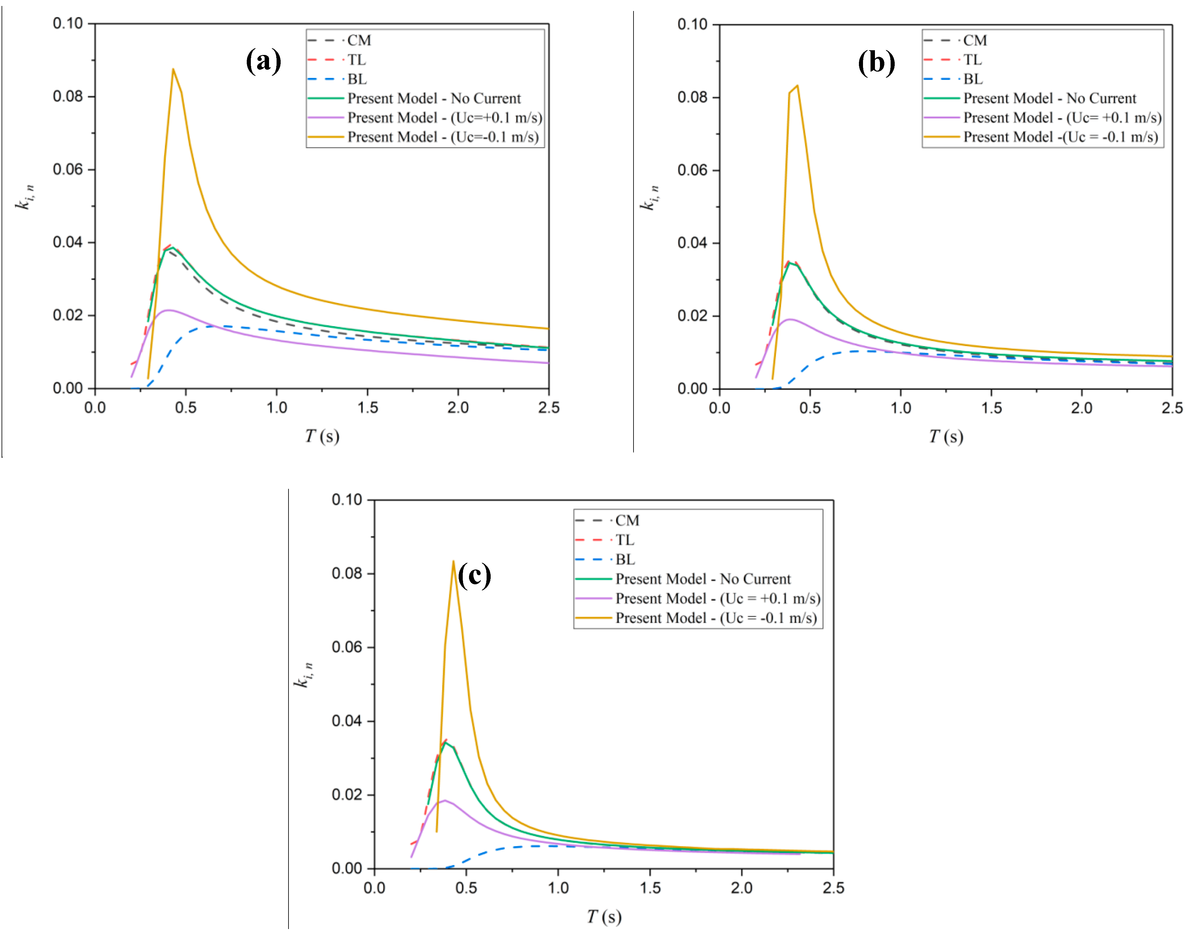 Geosciences Free Full Text A Study Of Wave Dissipation Rate