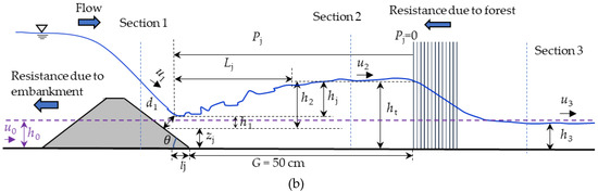 Geosciences Free Full Text Energy Reduction Of A Tsunami Current Through A Hybrid Defense System Comprising A Sea Embankment Followed By A Coastal Forest Html