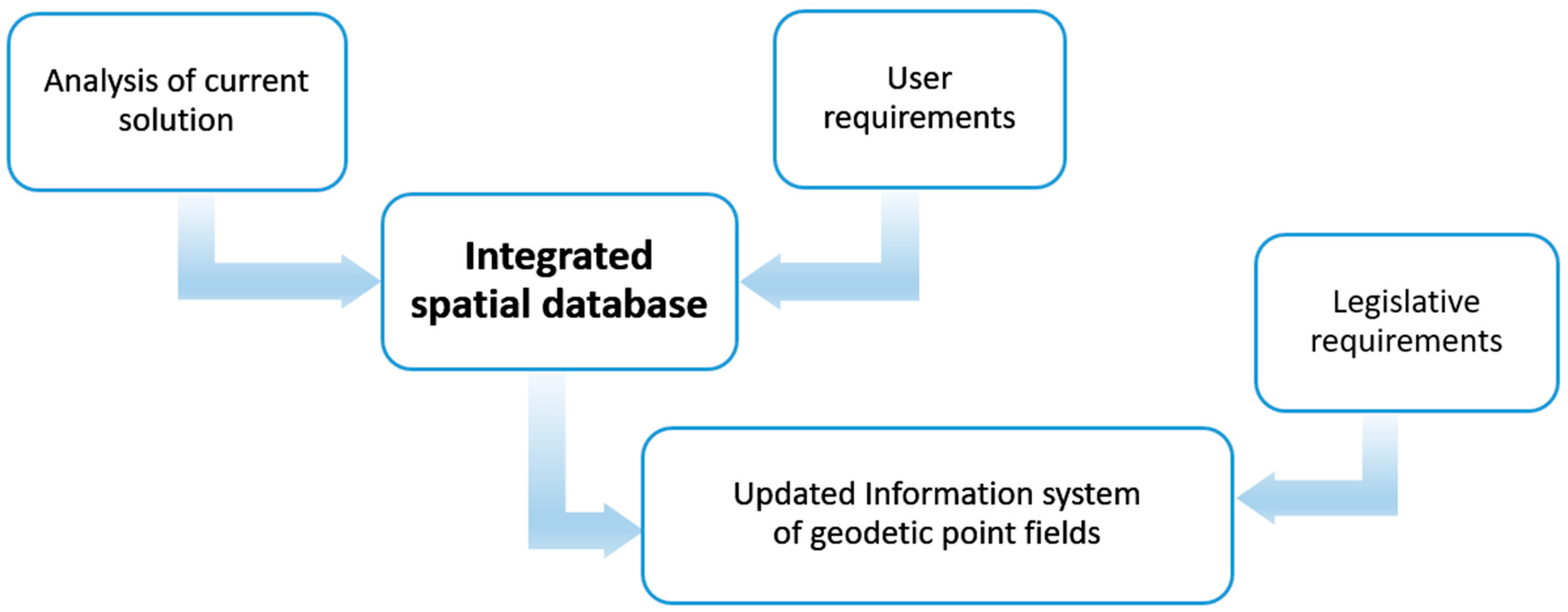 Geosciences Free Full Text The Integrated Management Of Information About The Geodetic Point Fields A Case Of The Czech Republic Html