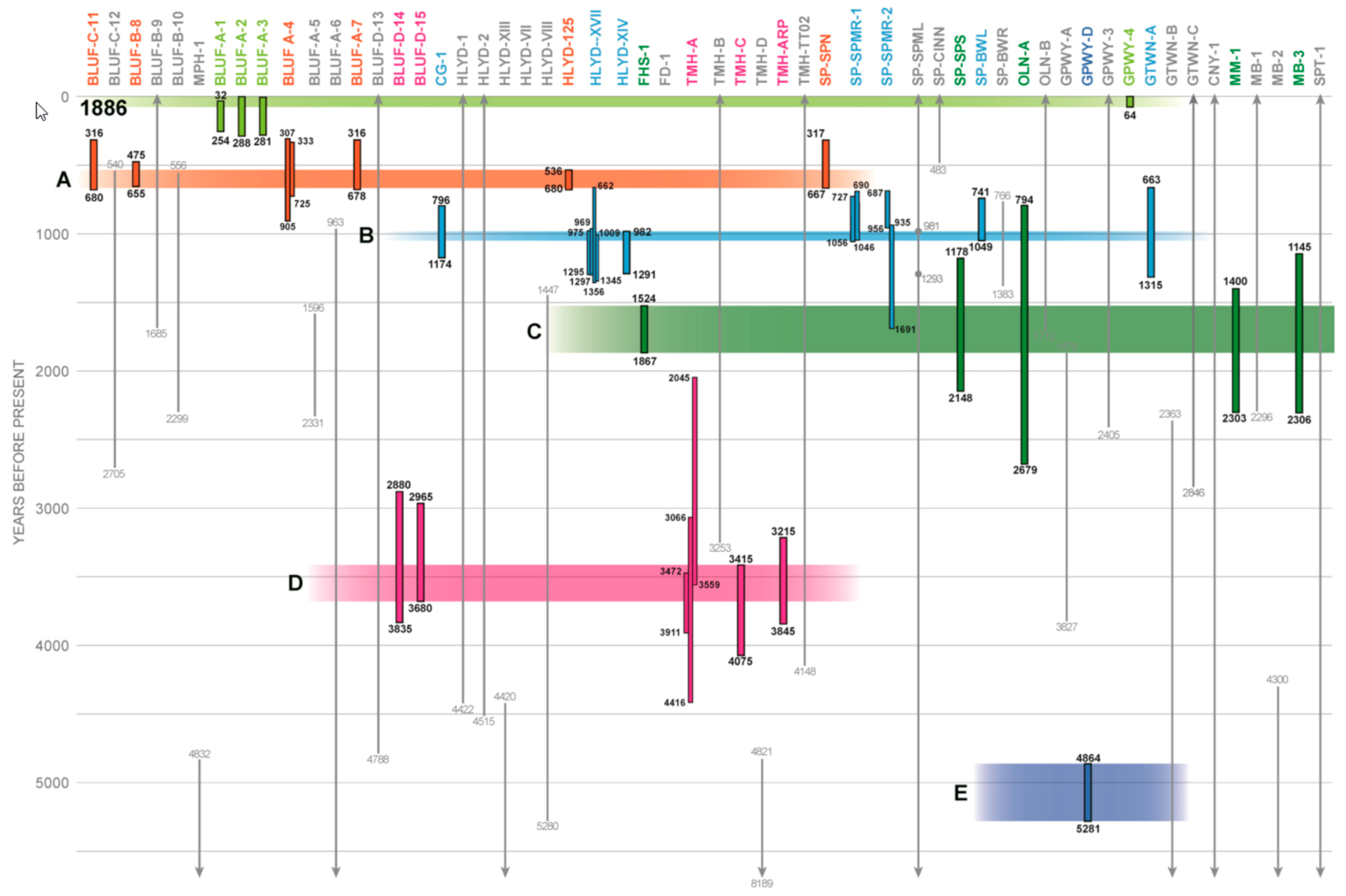 Earthquake Frequency Chart