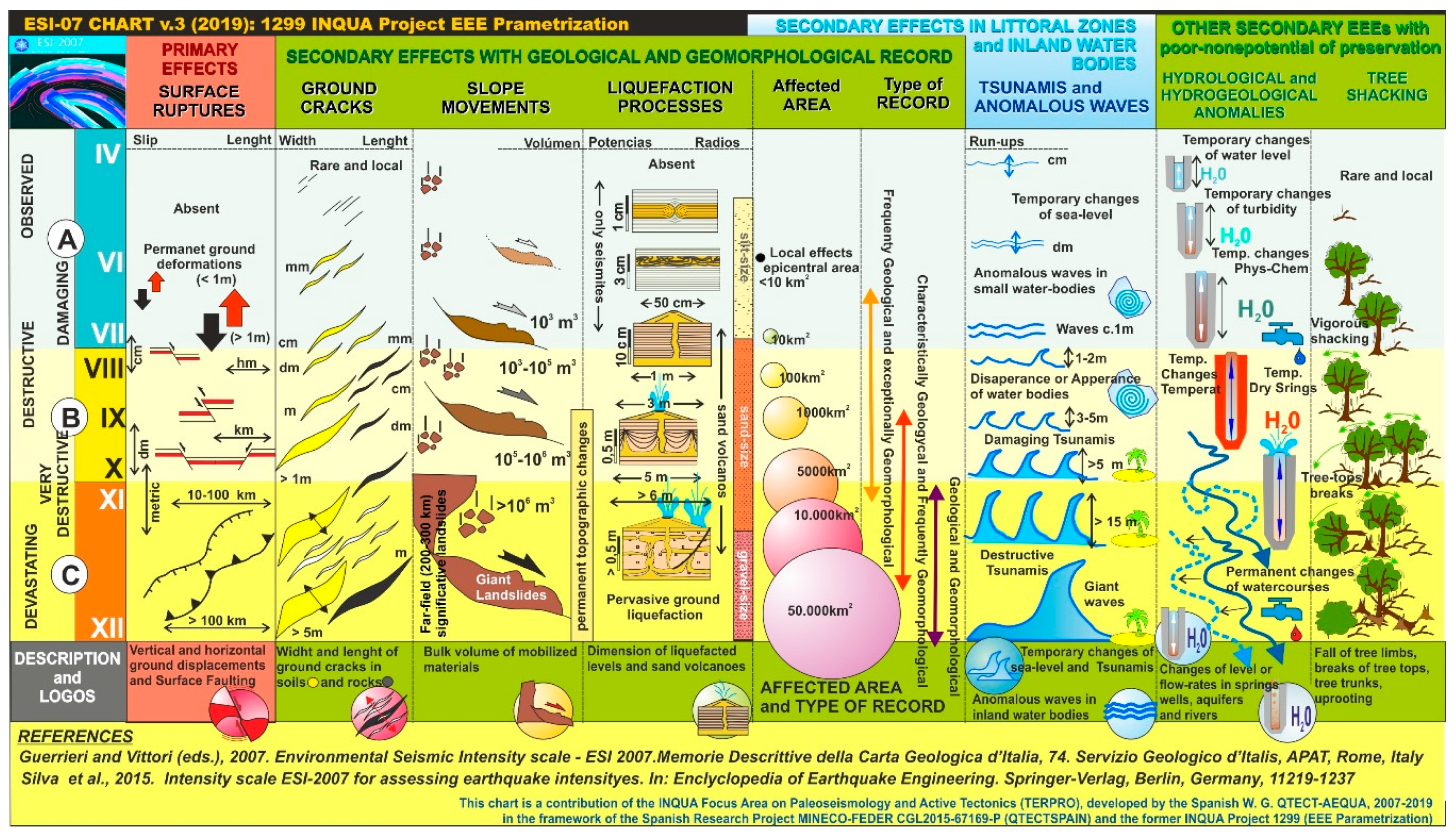 Esi Chart