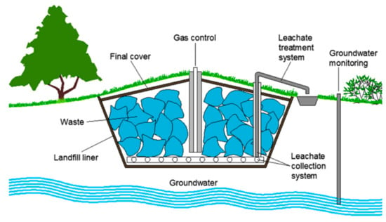 groundwater pollution landfill