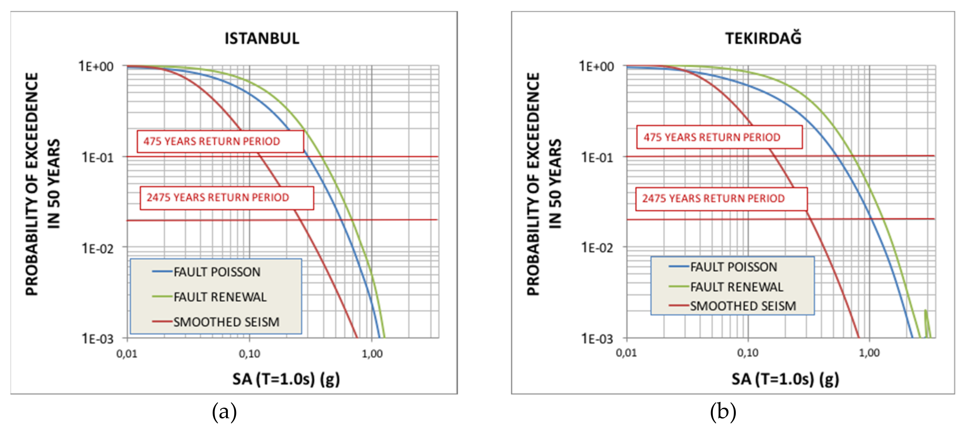 geosciences free full text evaluation of the seismic hazard in the marmara region turkey based on updated databases html