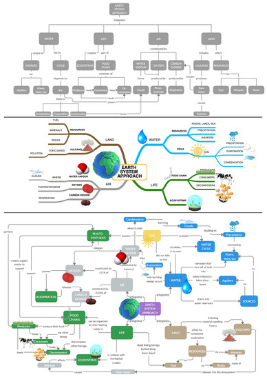 can you complete this concept map about the structures and functions of the circulatory system Geosciences Free Full Text Improved Concept Map Based Teaching can you complete this concept map about the structures and functions of the circulatory system