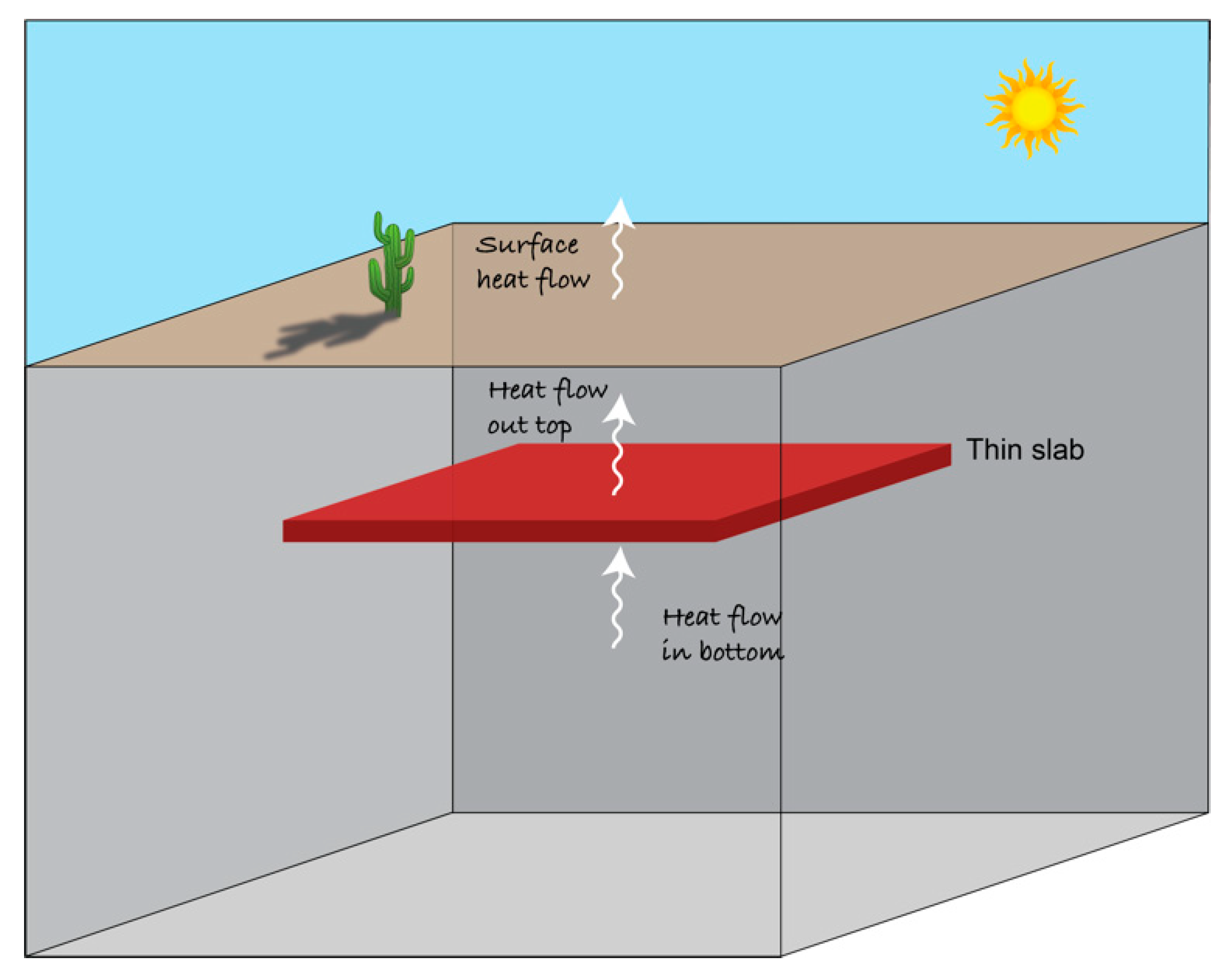 Extensional magmatism caused by strain partitioning: insights from