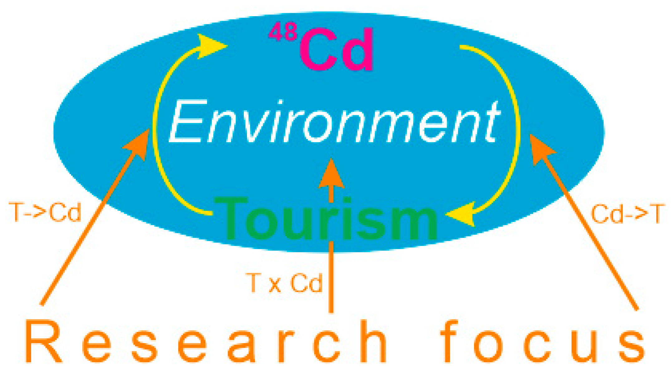 Geosciences | Free Full-Text | Cadmium Pollution In The Tourism.