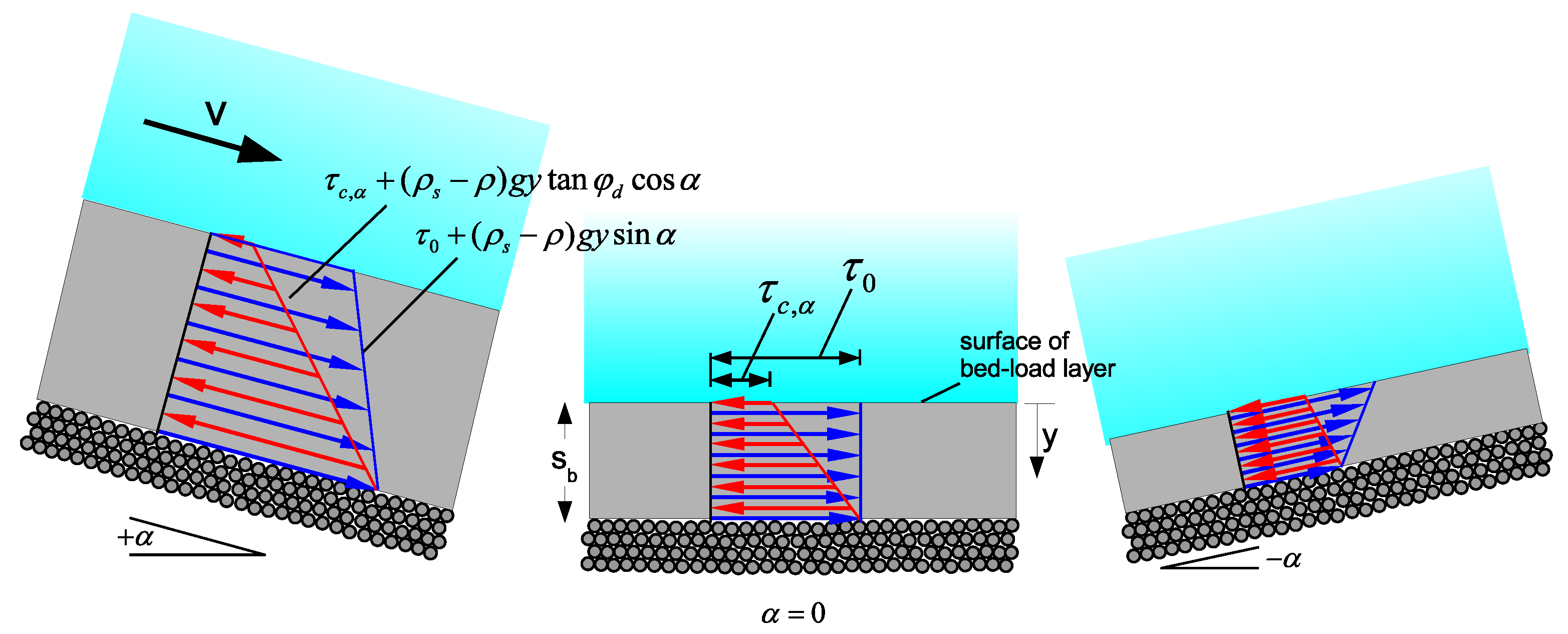Geosciences Free FullText Sediment BedLoad Transport A