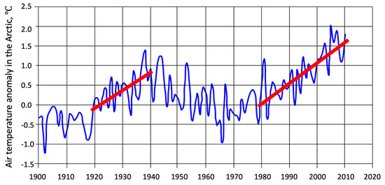 Рис. 1  Изменение аномалии температуры воздуха в Арктике с 1900 года (данные, собранные Арктическим и антарктическим научно-исследовательским институтом). Толстые красные линии обозначают фазы резкого потепления.