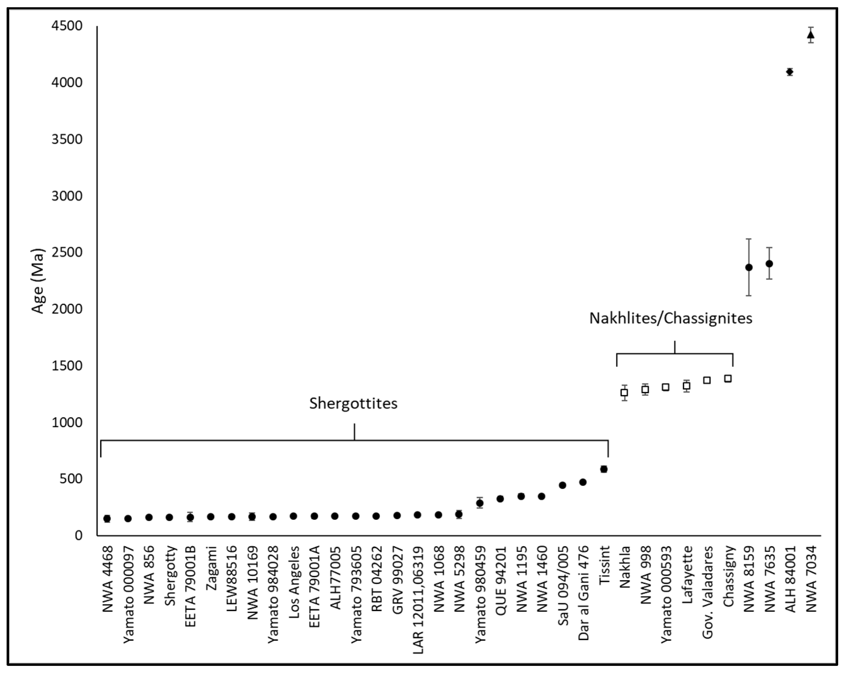 Geosciences | Free Full-Text | Constraints on Martian Chronology 