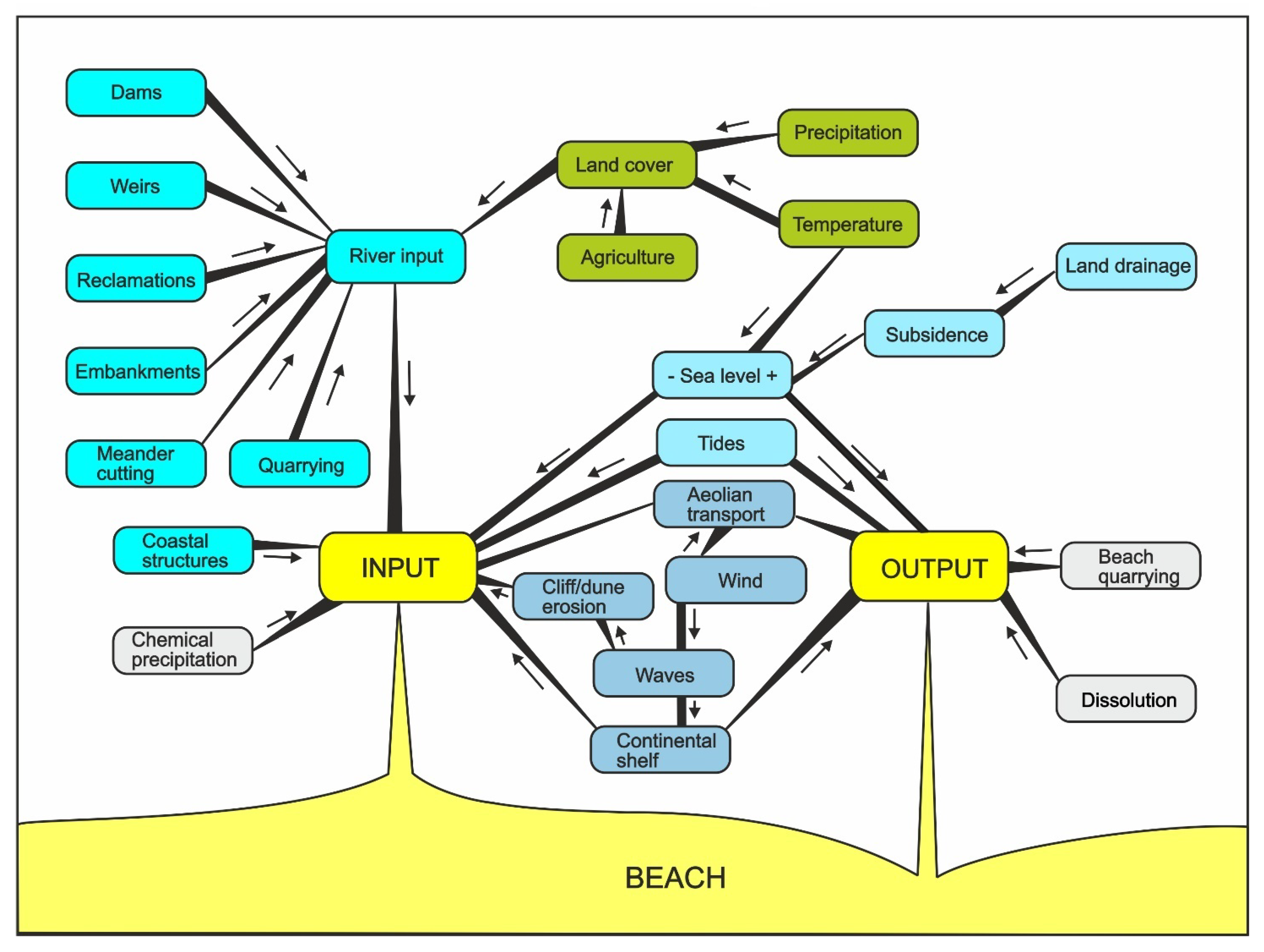Geosciences | Free Full-Text | The Equilibrium Concept, or…(Mis)concept in  Beaches