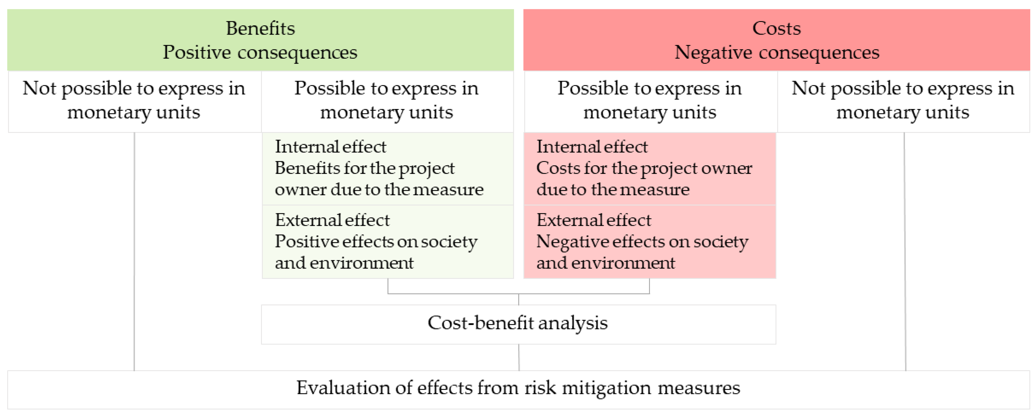 Geosciences Free FullText A Framework for RiskBased CostBenefit