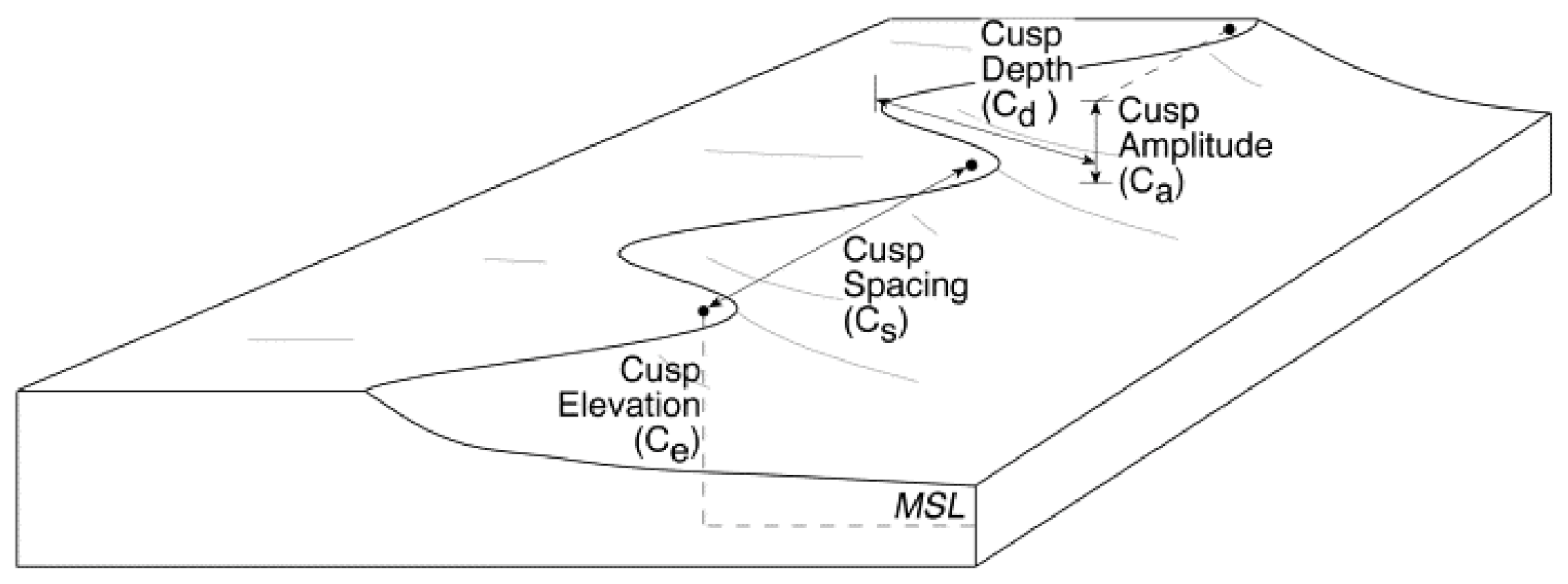 Geosciences Free FullText Field Observations of a Multilevel Beach
