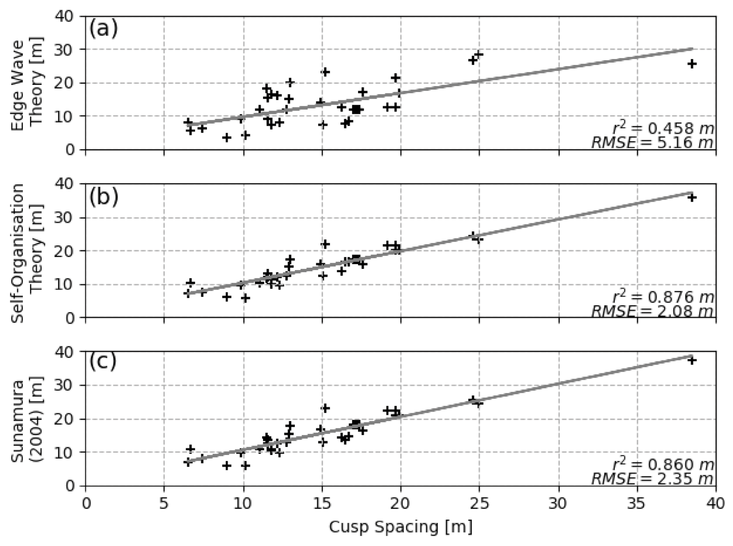 Geosciences Free FullText Field Observations of a Multilevel Beach Cusp System and Their