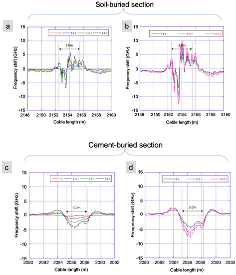Distributed Fiber Optic Strain Sensing for Geomechanical