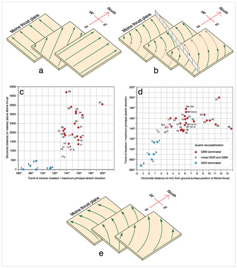 Thrust Tectonics | SpringerLink