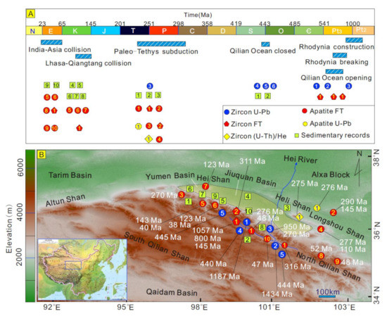 The Formation of the North Qilian Shan through Time: Clues