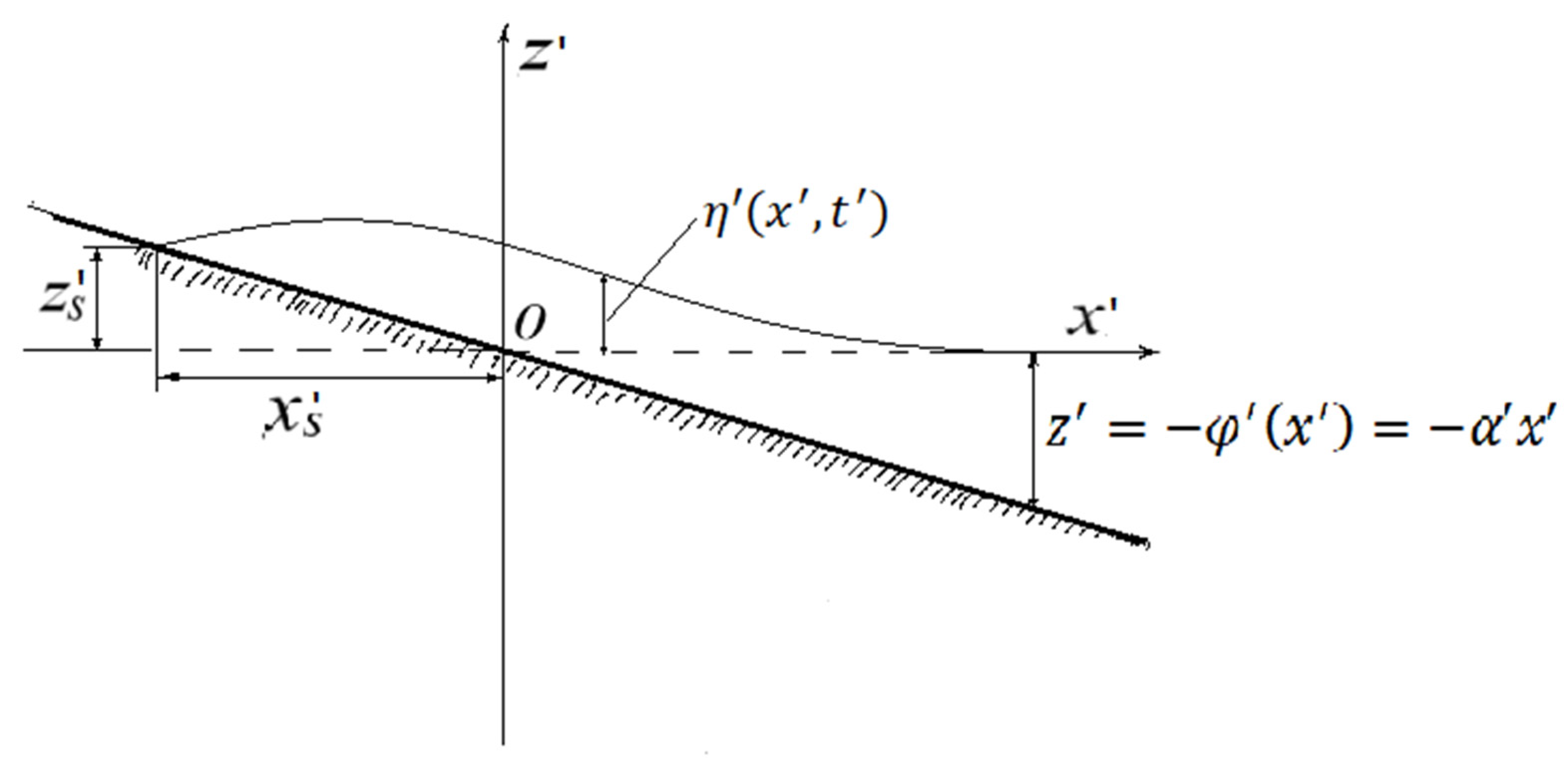 セットアップ Quasi-Linear Model of Tsunami Run-Up on a Beach with a