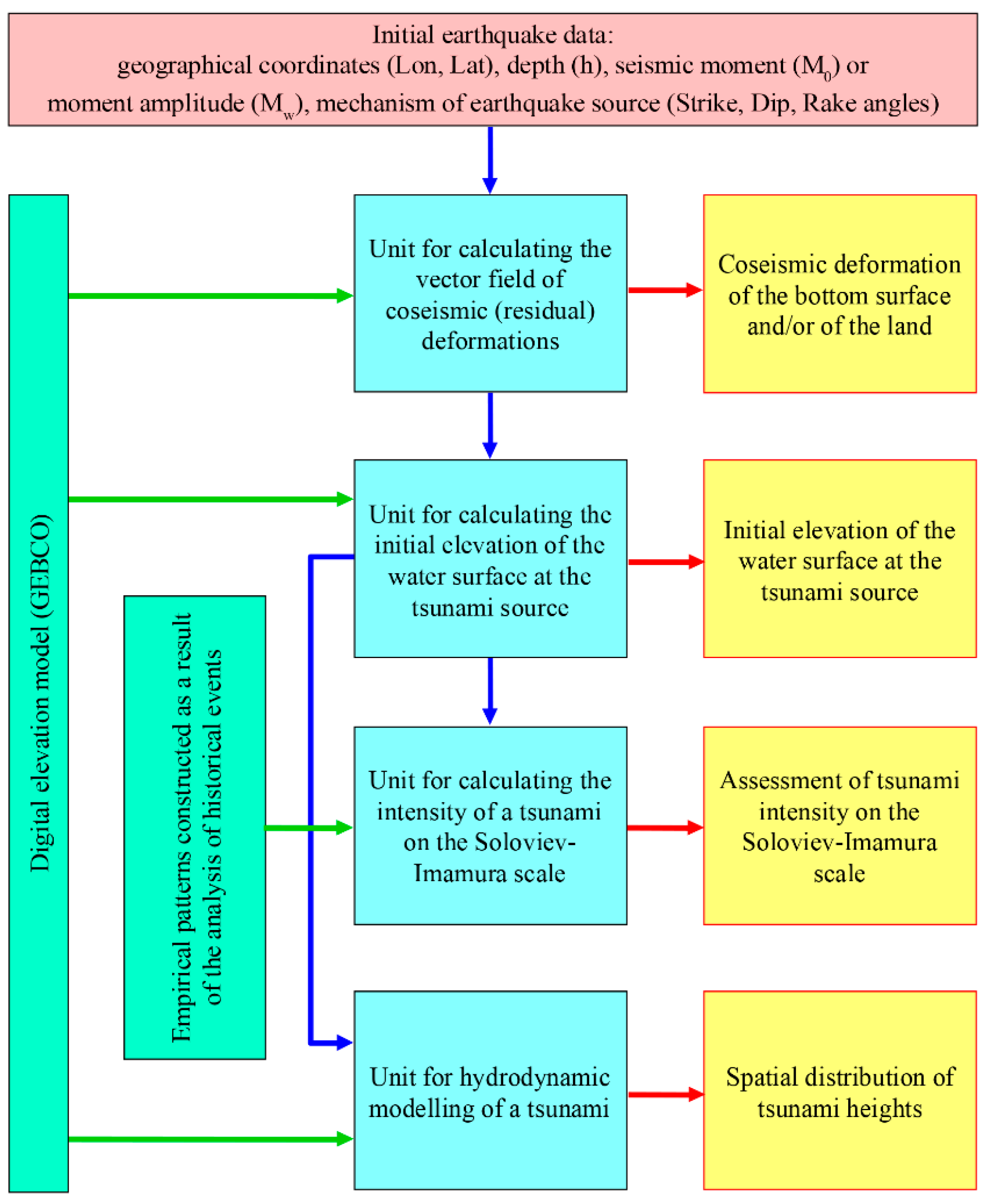 Geosciences | Free Full-Text | Automatic Tsunami Hazard Assessment System: “Tsunami Observer” Geosciences | Free Full-Text | Automatic Tsunami Hazard Assessment System: “Tsunami Observer”