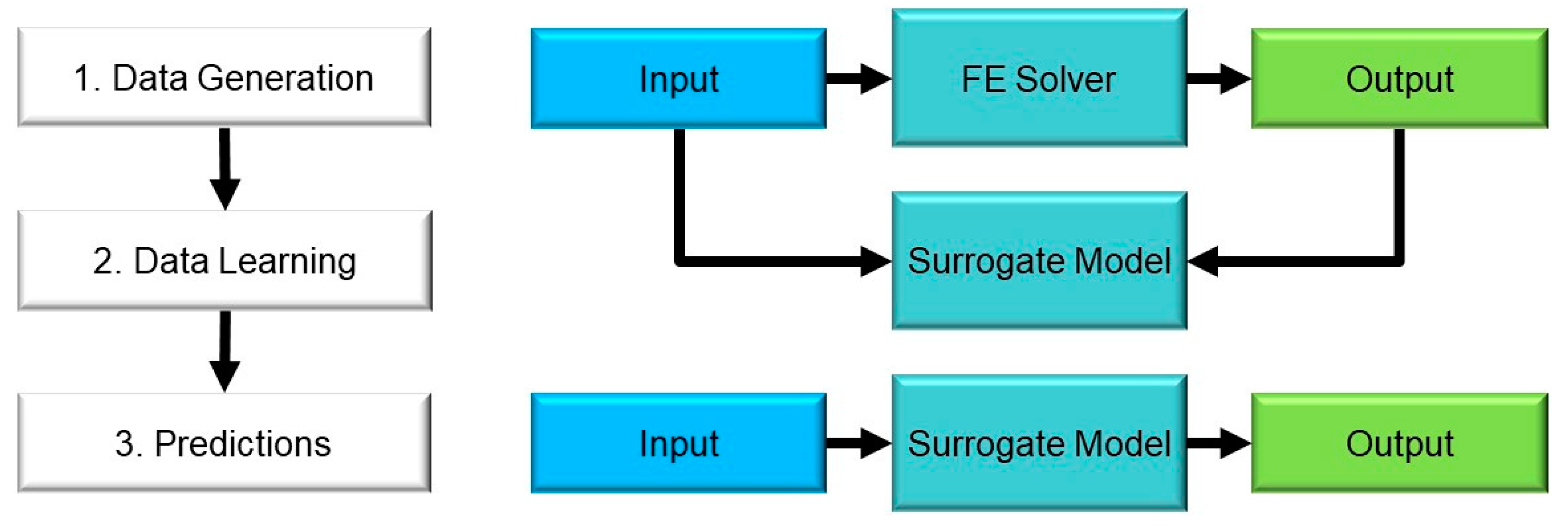 Implementation of Surrogate Models for the Analysis of Slope Problems