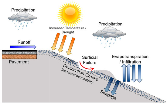 Exploring the Influence of Climate Change on Earthen Embankments 