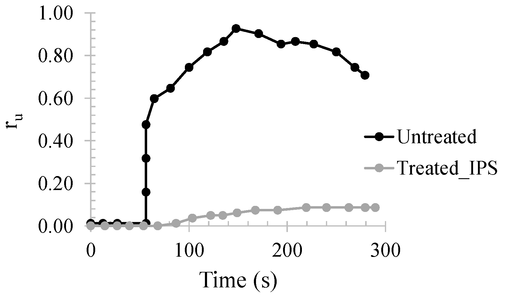 Geosciences | Free Full-Text | Induced Partial Saturation: From ...
