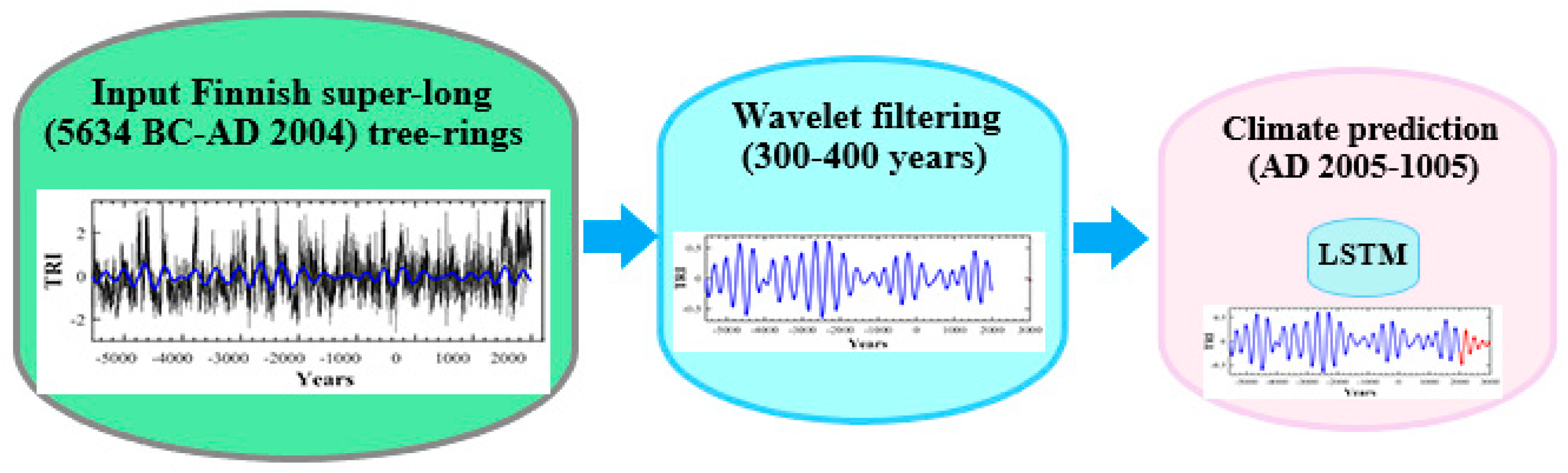 Neural Network-Based Climate Prediction for the 21st Century Using the ...