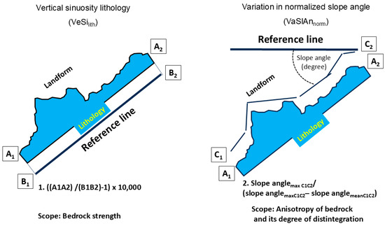 Compositional and Numerical Geomorphology Along a Basement–Foreland Transition, SE Germany, with Special Reference to Landscape-Forming Indices and Parameters in Genetic and Applied Terrain Analyses Compositional and Numerical Geomorphology Along a Basement–Foreland Transition, SE Germany, with Special Reference to Landscape-Forming Indices and Parameters in Genetic and Applied Terrain Analyses
