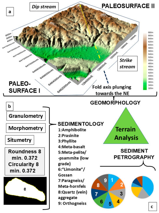 Compositional and Numerical Geomorphology Along a Basement–Foreland Transition, SE Germany, with Special Reference to Landscape-Forming Indices and Parameters in Genetic and Applied Terrain Analyses Compositional and Numerical Geomorphology Along a Basement–Foreland Transition, SE Germany, with Special Reference to Landscape-Forming Indices and Parameters in Genetic and Applied Terrain Analyses
