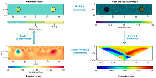 A Comparison of Array Configurations in Python-Based Software for ERT ...