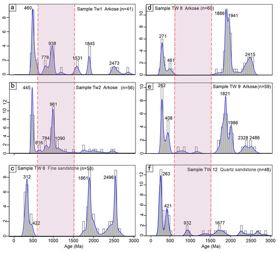 Detrital Zircon U-Pb Age Data and Geochemistry of Clastic