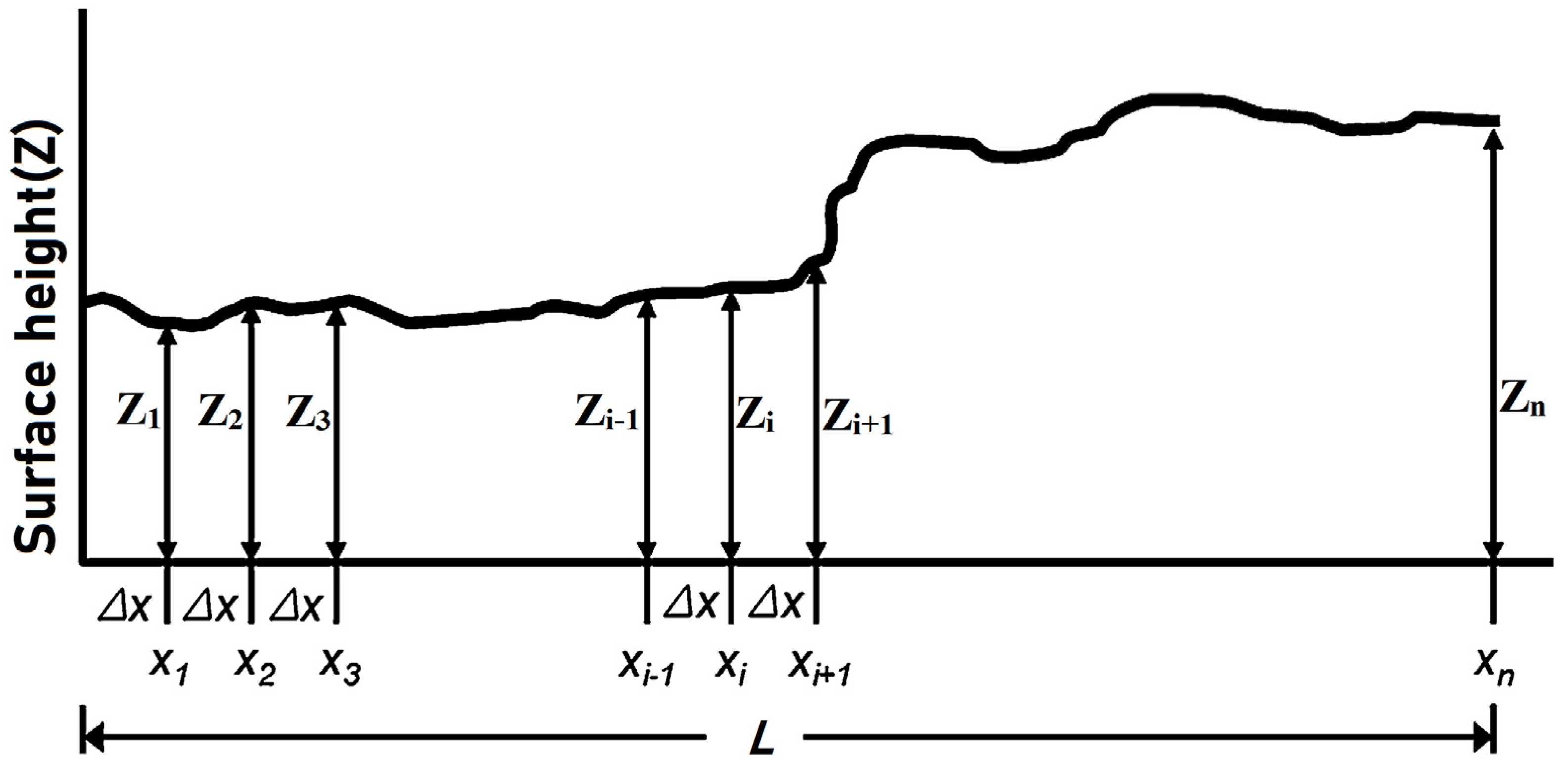Geotechnics | Free Full-Text | Rock Joint Roughness Measurement 