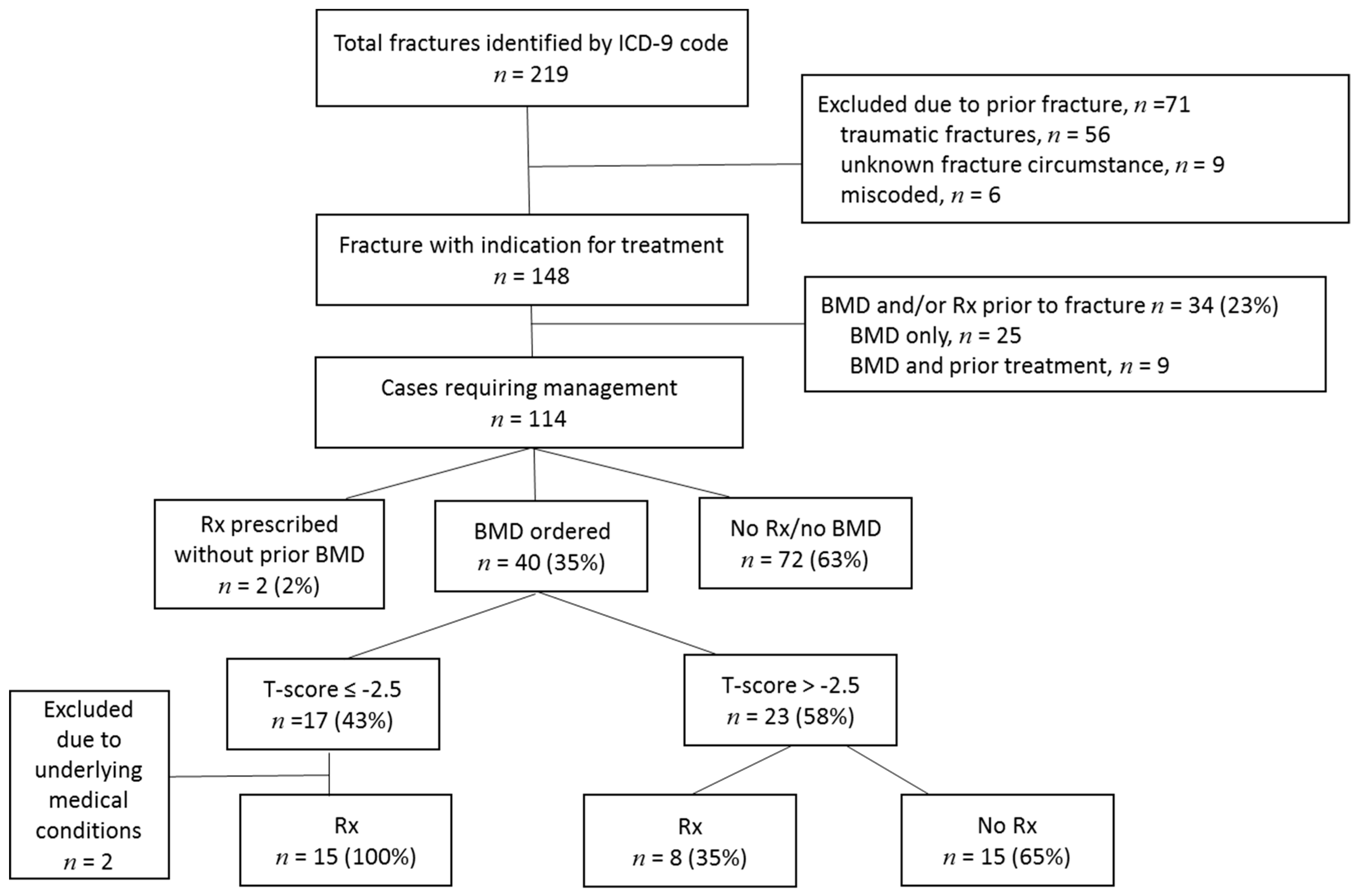 Circulation Chart For Fracture