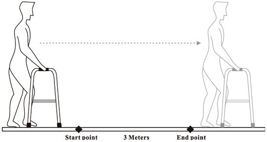 Geriatrics Free Full Text Use Of Reaction Force To Evaluate Older Adults Gait Patterns While Using A Walker To Walk