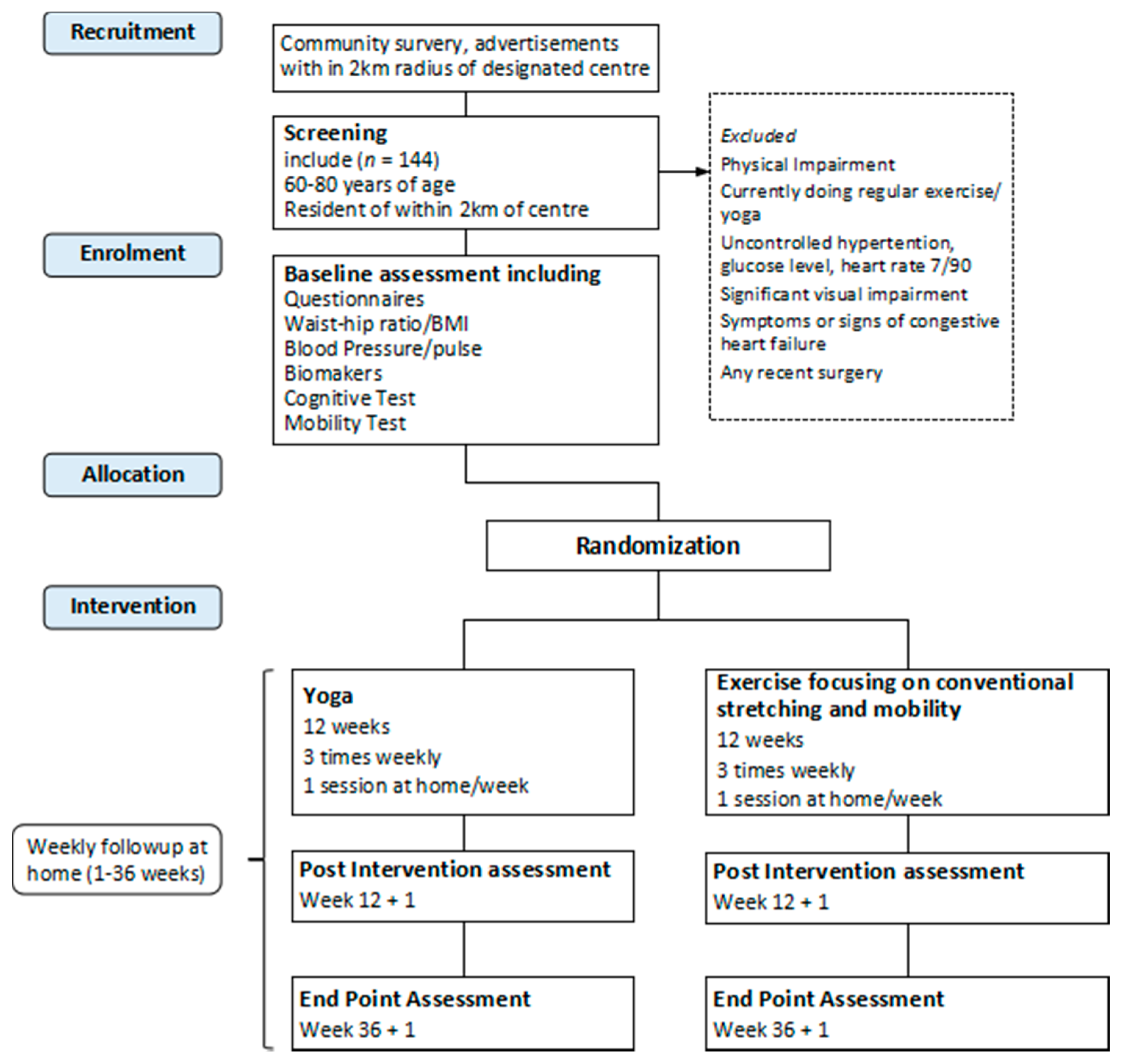 Geriatric Blood Pressure Chart