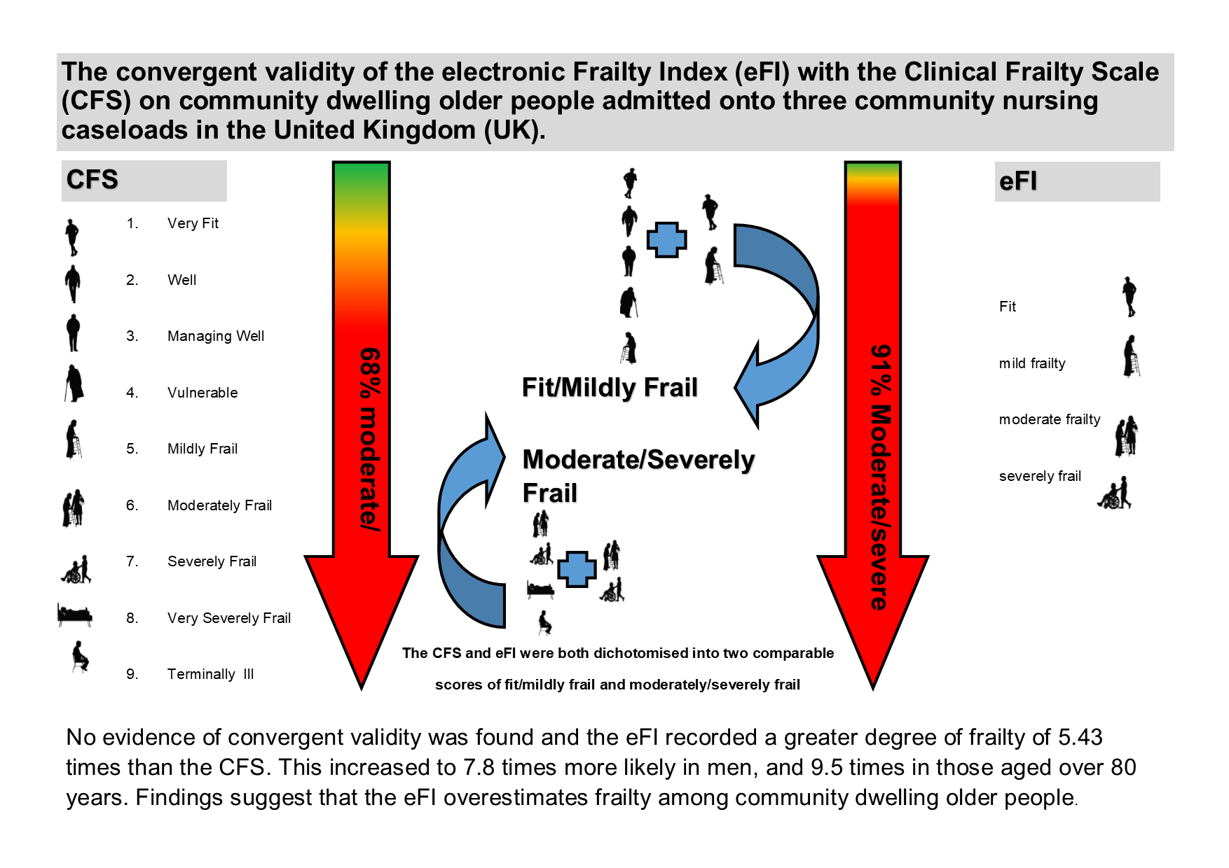 Geriatrics Free FullText The Convergent Validity of the electronic
