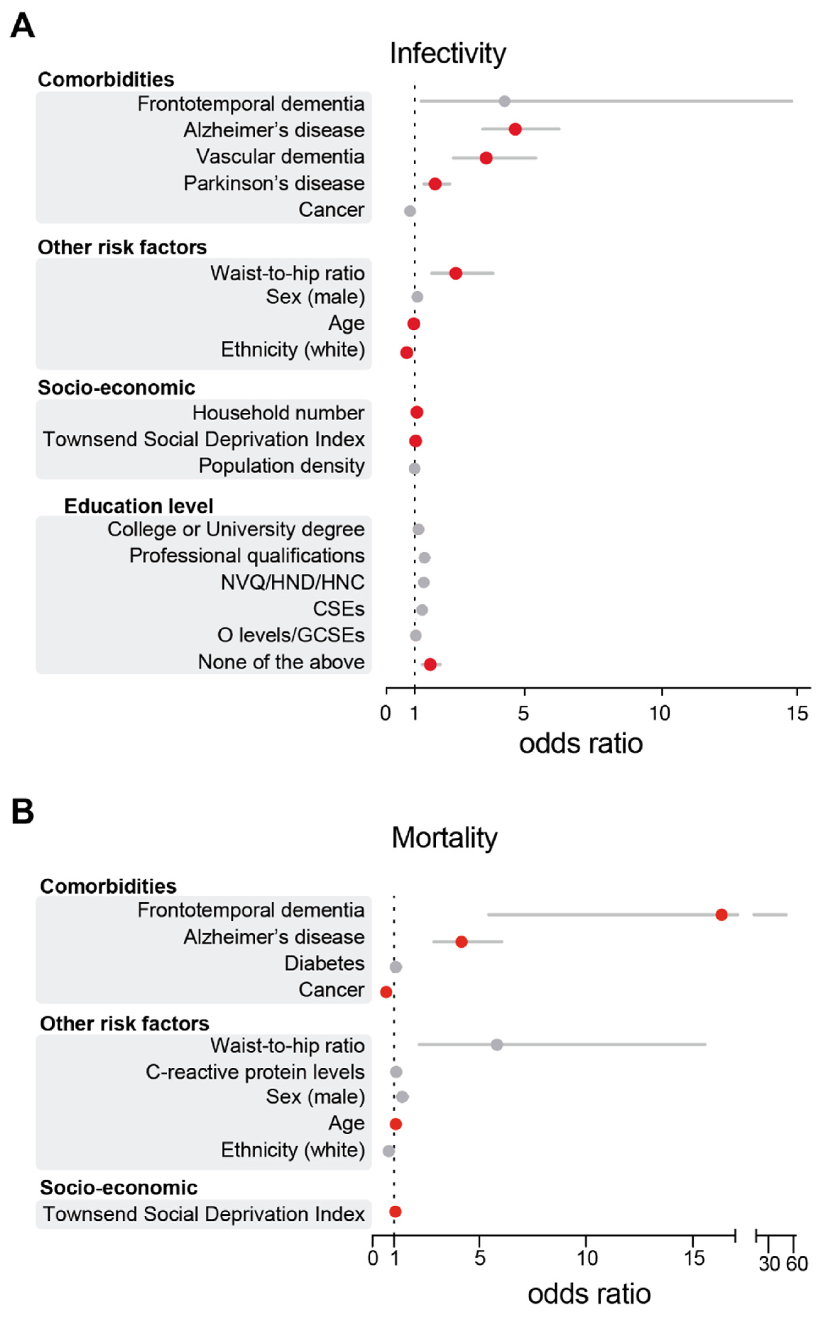 Geriatrics 06 00010 g003