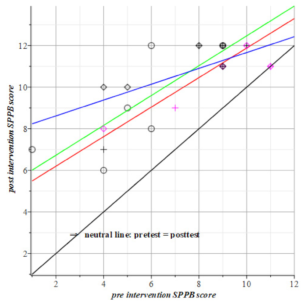 Geriatrics 06 00066 g005 Geriatrics 06 00066 g005