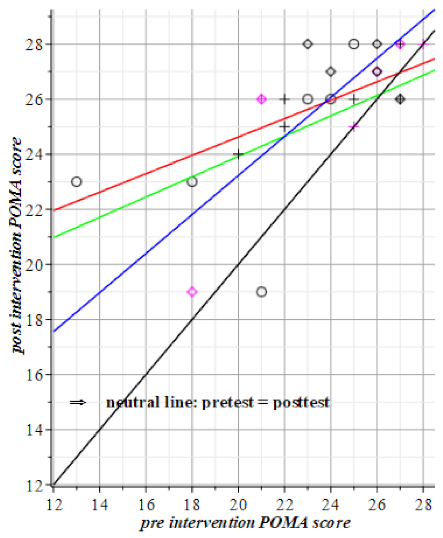 Geriatrics | Free Full-Text | Proof of Concept of Novel Visuo 