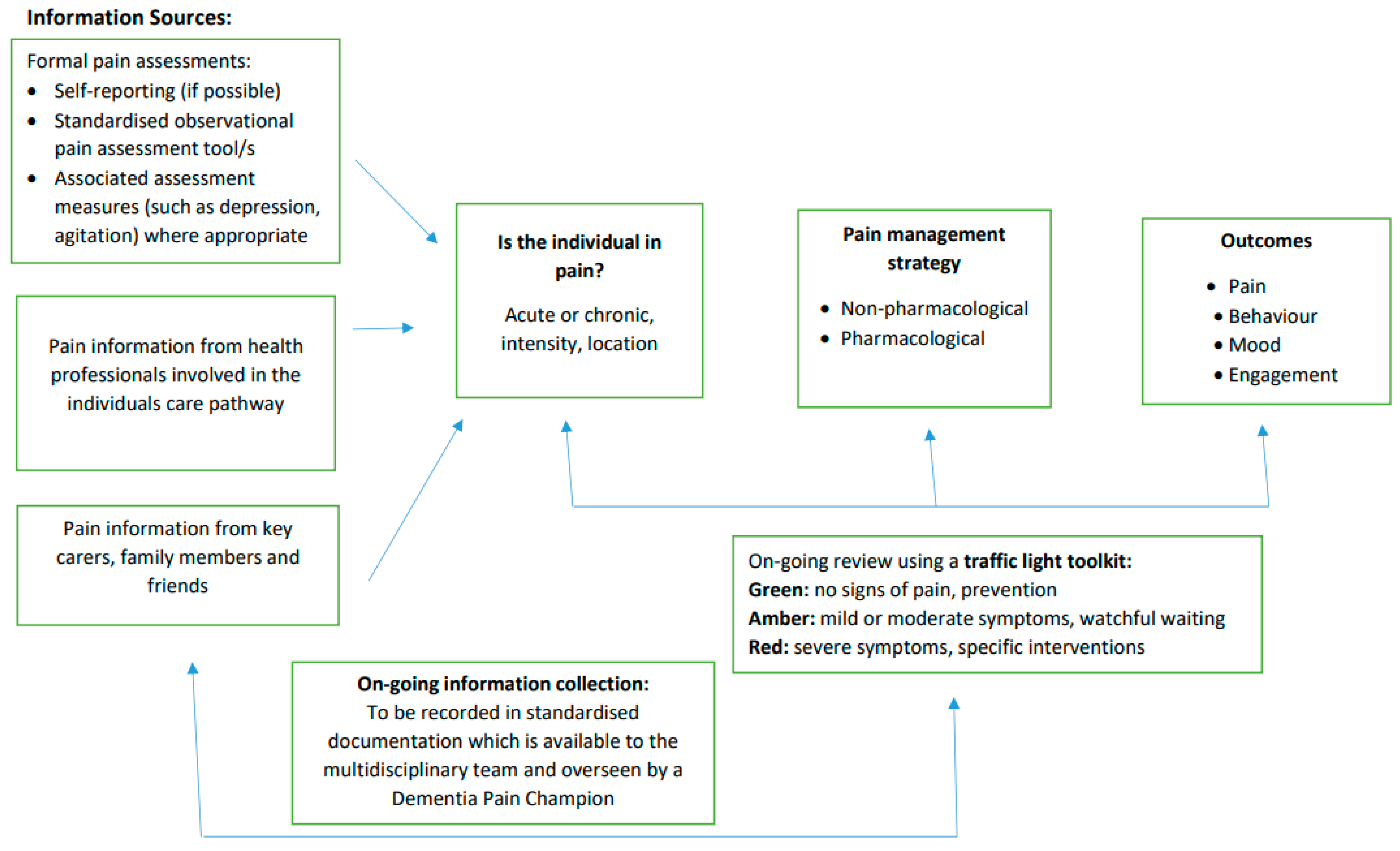 Geriatrics 06 00101 g003 Geriatrics 06 00101 g003