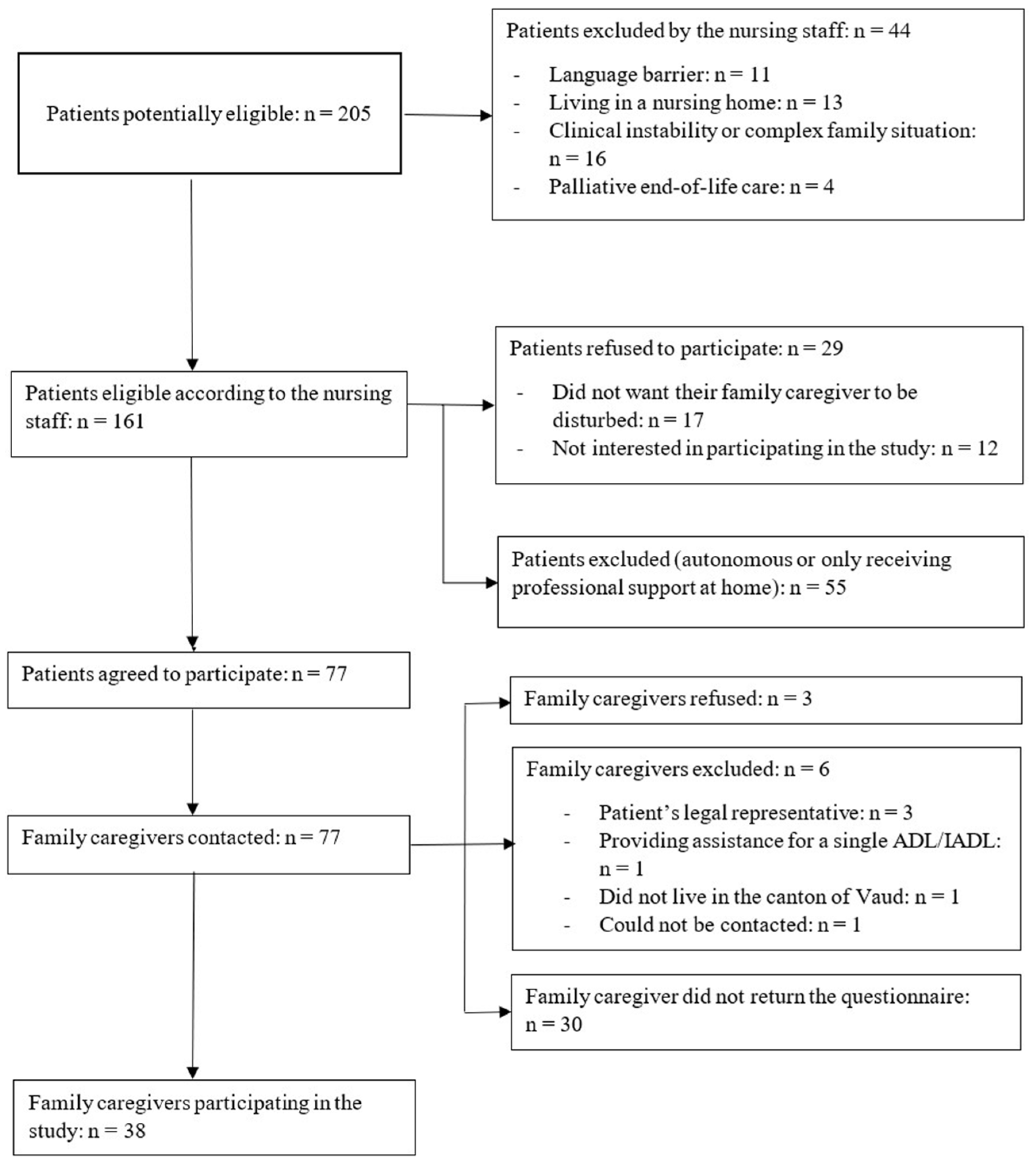 Geriatrics 07 00019 g001