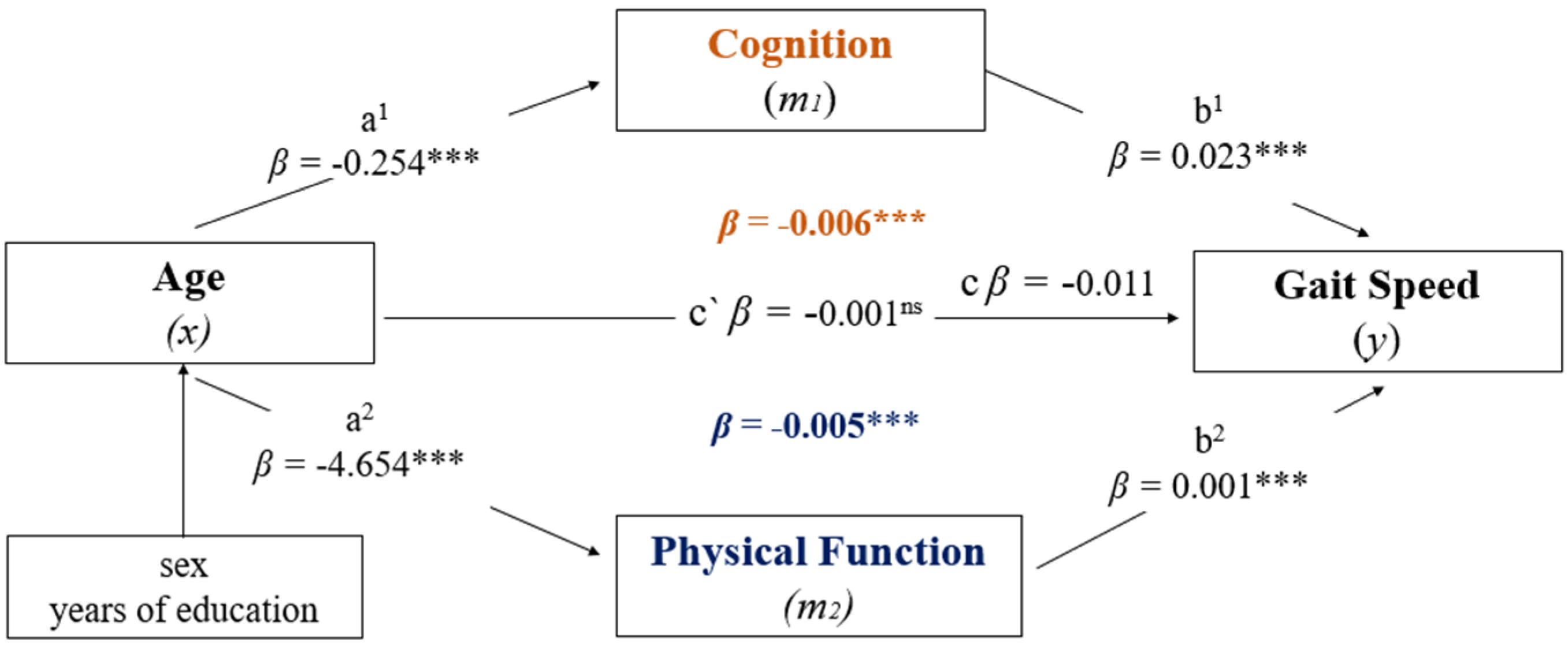 Geriatrics 07 00073 g001 Geriatrics 07 00073 g001