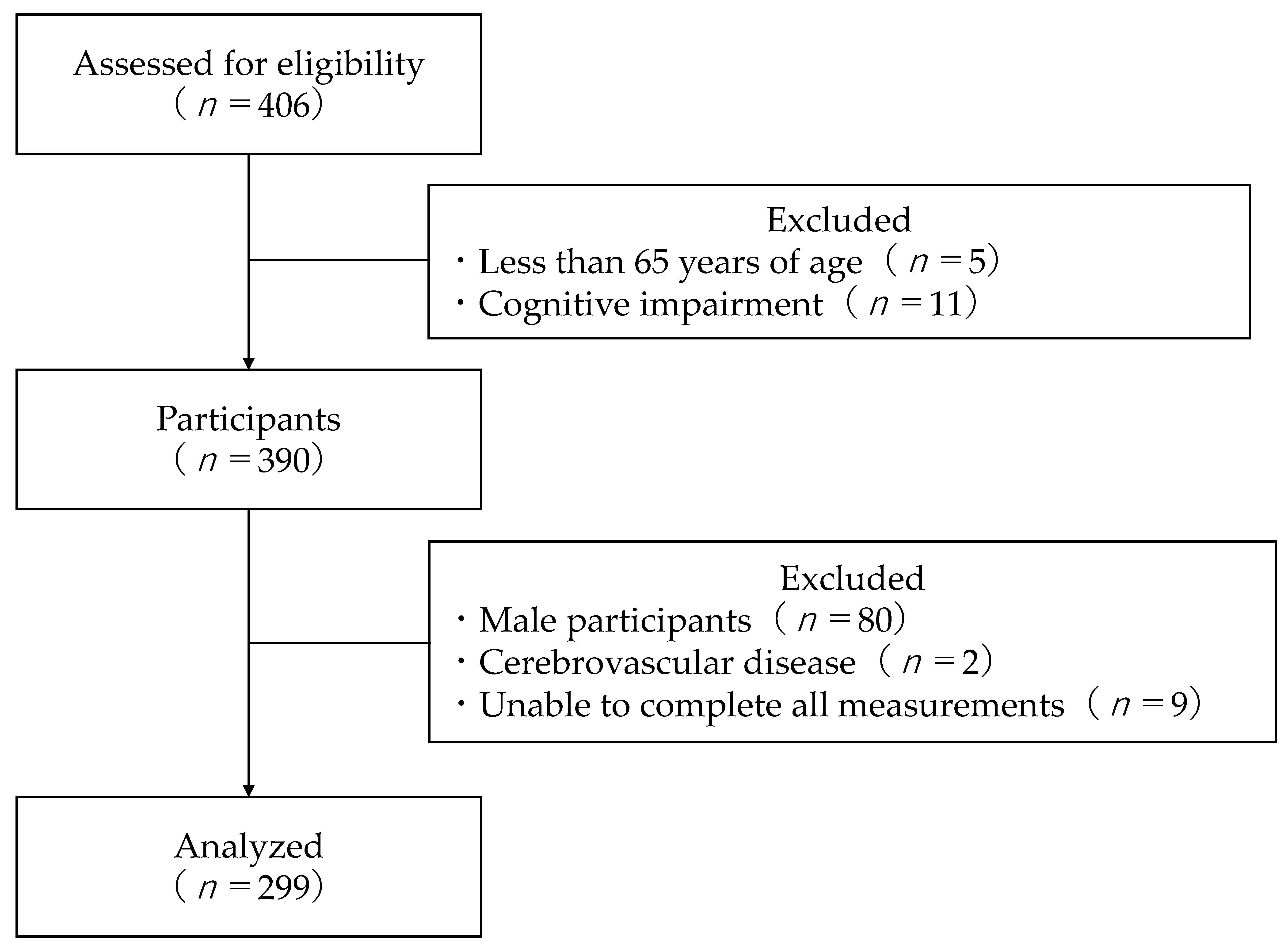Geriatrics 07 00098 g001 Geriatrics 07 00098 g001