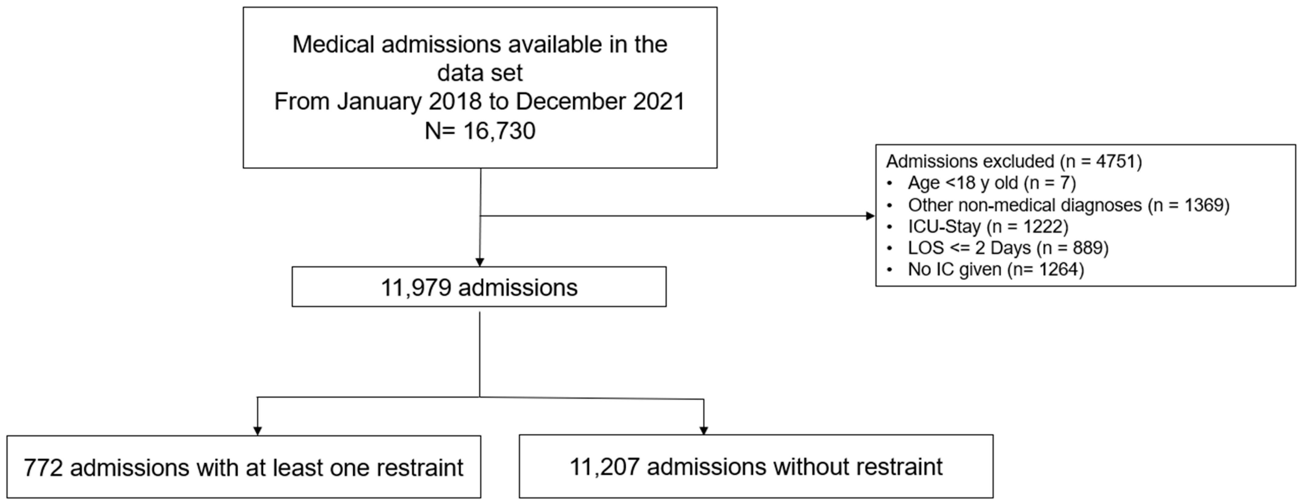 Types Of Restraints In Hospitals