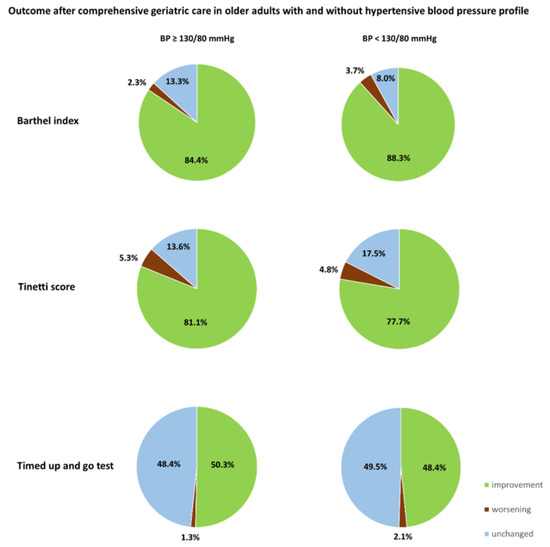 Geriatrics Free FullText Hypertensive Blood Pressure and Its