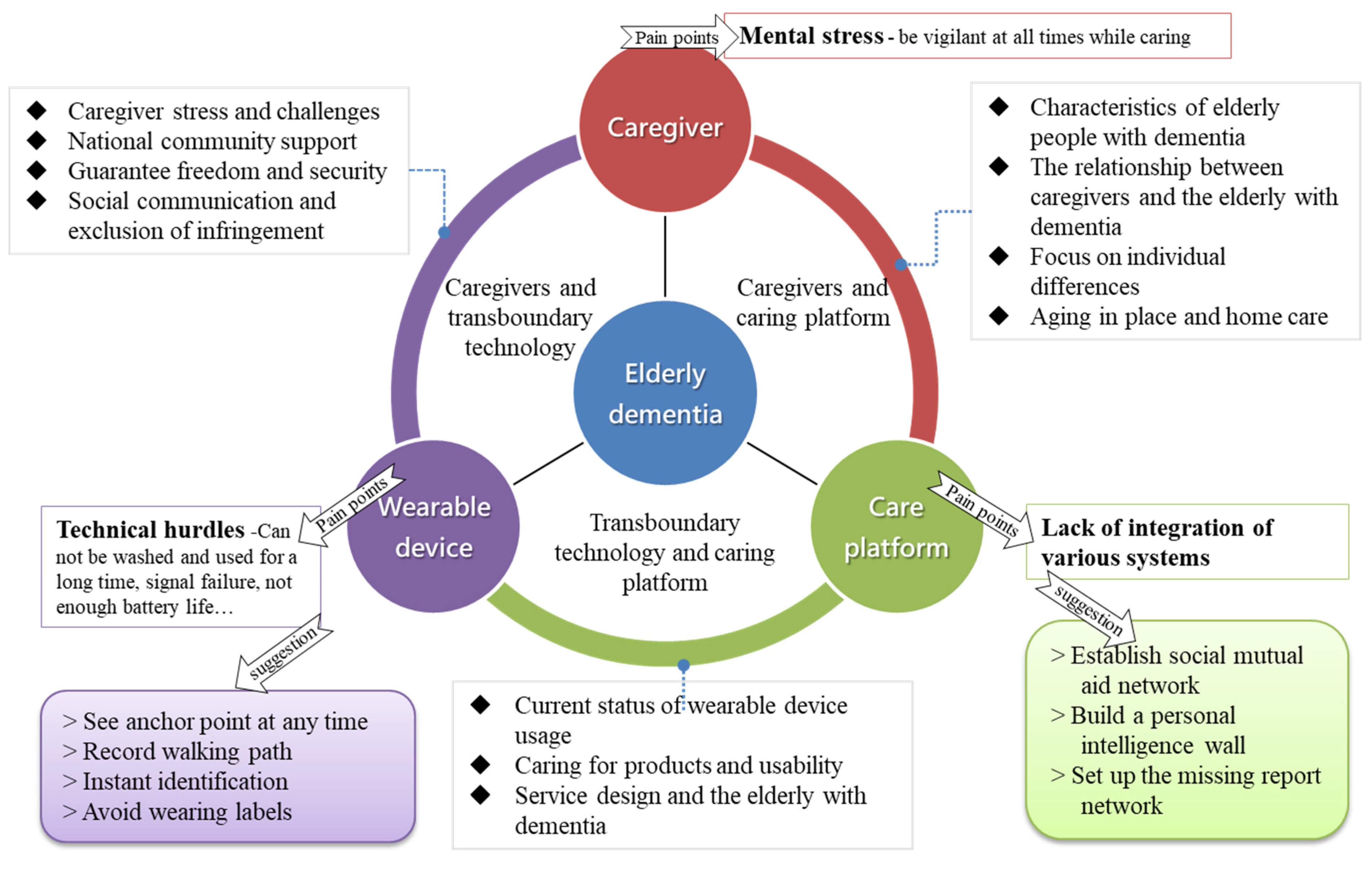 PDF) Information and Communication Technologies in the Care of the Elderly:  Systematic Review of Applications Aimed at Patients With Dementia and  Caregivers