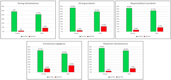 On the Road Safety: Gender Differences in Risk-Taking Driving Behaviors ...